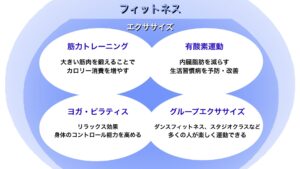 フィットネスを包括的に示す図。筋力トレーニング、有酸素運動、ヨガ・ピラティス、グループエクササイズの特徴を含む